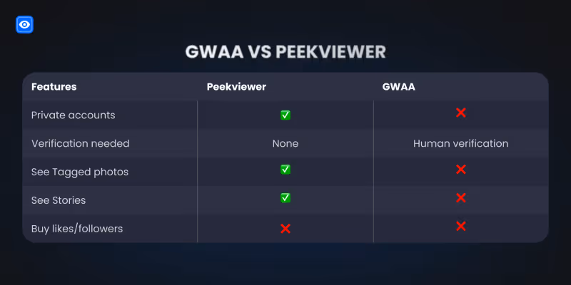 Gwaa vs Peekviewer